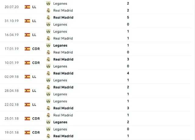 Lịch sử đối đầu Leganes vs Real Madrid